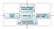 Digitale Signalverarbeitung und Regelungstechnik mit FPGA