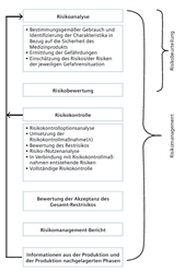 Whitepaper: Verbesserung des Risikomanagements für Medizinprodukte