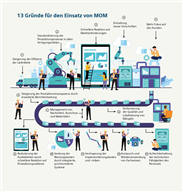 13 Gründe für den Einsatz von MOM - Infografik