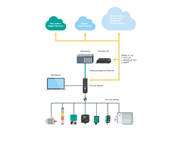 Datenkommunikation vom Sensor bis in die Cloud